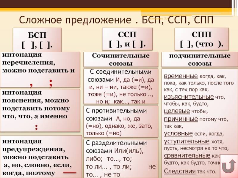 Что такое сложные предложения и как их отличить от простых - узнай что такое