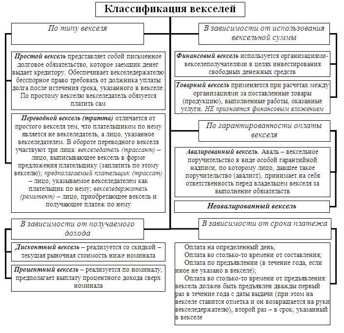 Зачем нужен вексель и чем он отличается от облигаций?