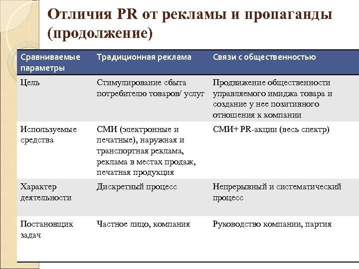 Разница между рекламой и рекламой (с таблицей сравнения) - blogul 2024