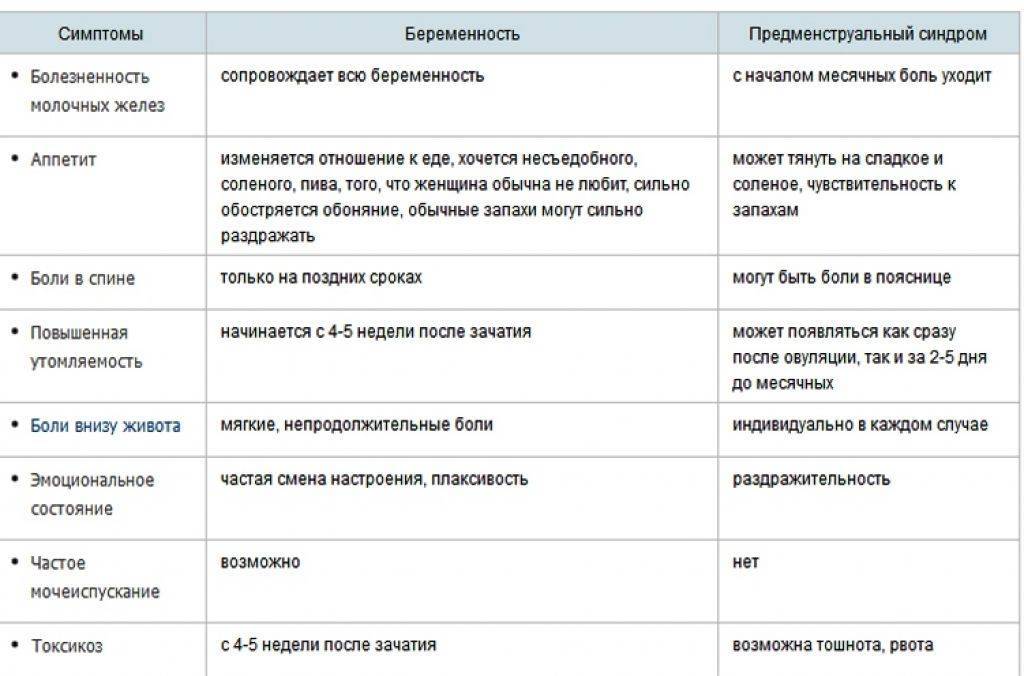 Как отличить симптомы беременности от пмс | планирование беременности