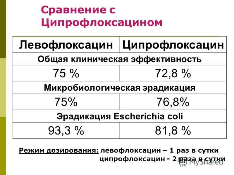 Ципрофлоксацин или ципролет: что лучше и в чем разница (отличия составов, отзывы врачей)