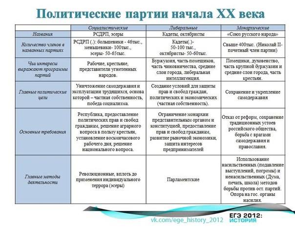 Зачем создаются партии и чем отличаются от других организаций