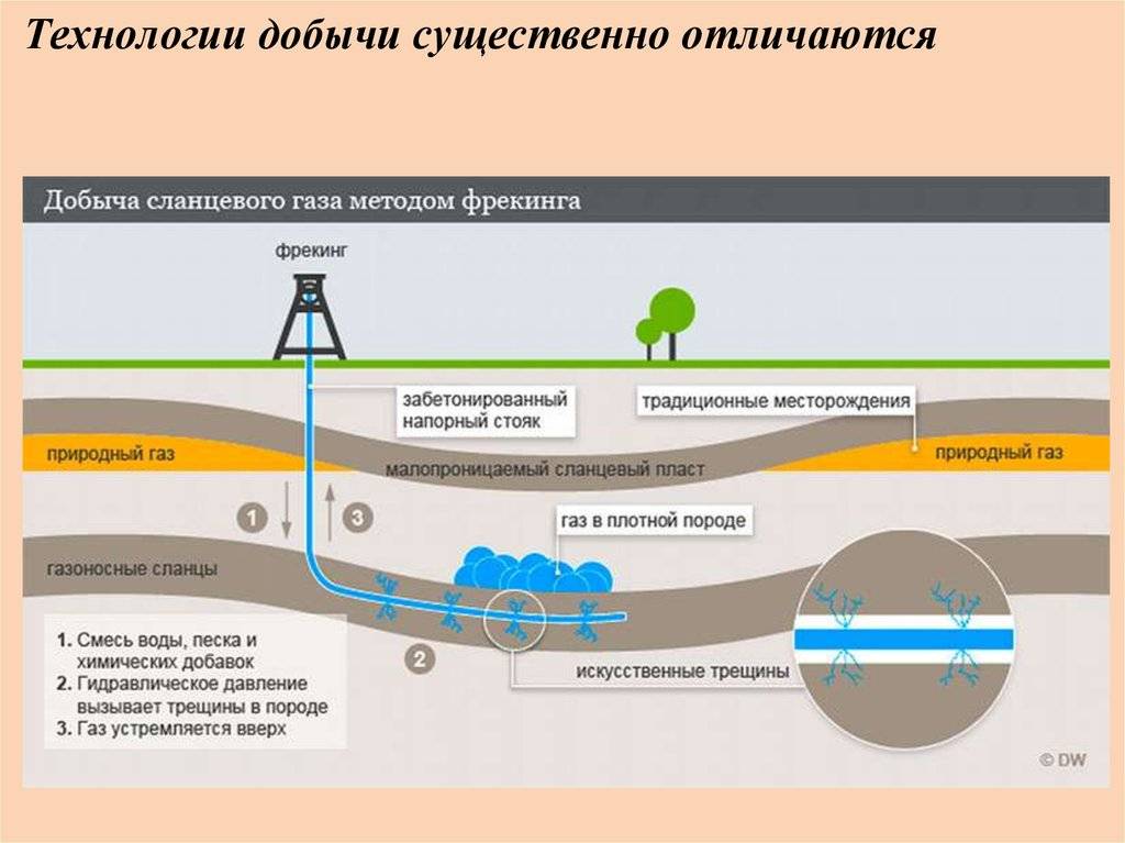 Добыча сланцевого газа в мире | сми oboznik - личность, общество, армия, государство