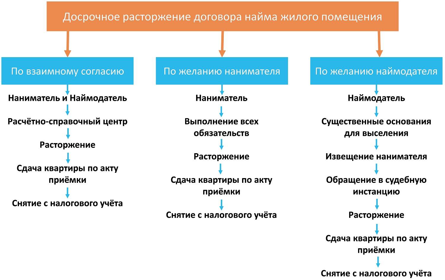 В чем отличия между договором найма жилого помещения от аренды, сравнение