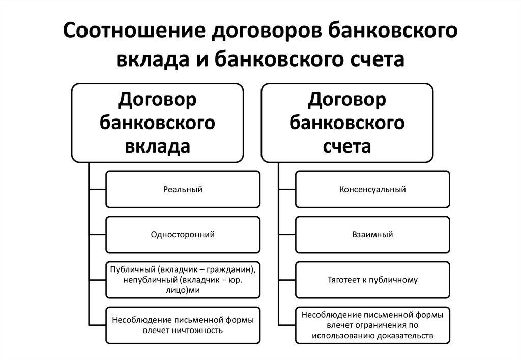 Чем отличается накопительный счет от вклада: что лучше и безопаснее