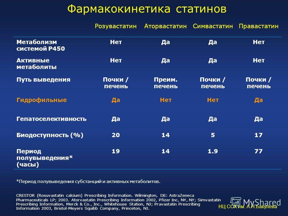 Розувастатин и Аторвастатин: в чем разница препаратов
