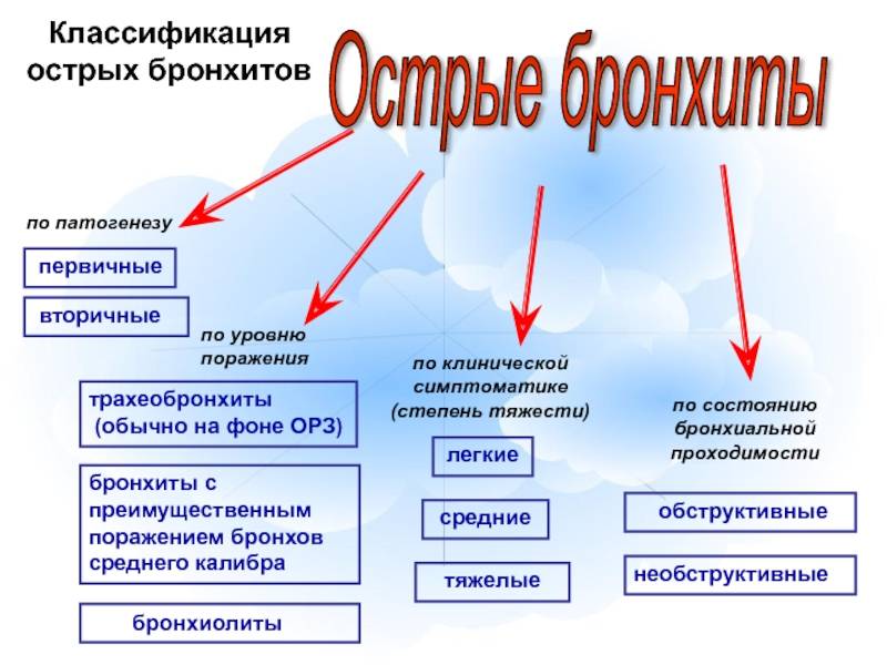 Почему возникает обструктивный бронхит у детей, какие осложнения вызывает?