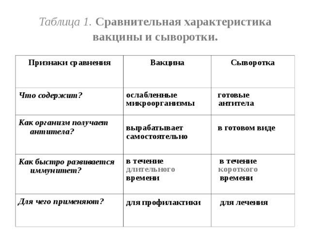 Как организм получает антитела вакцины. вакцина и лечебная сыворотка: что это за препараты и чем они отличаются