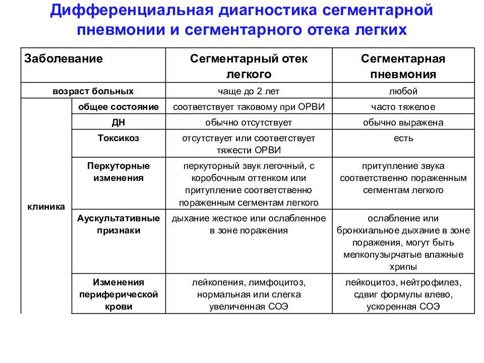 Как выявить пневмонию?