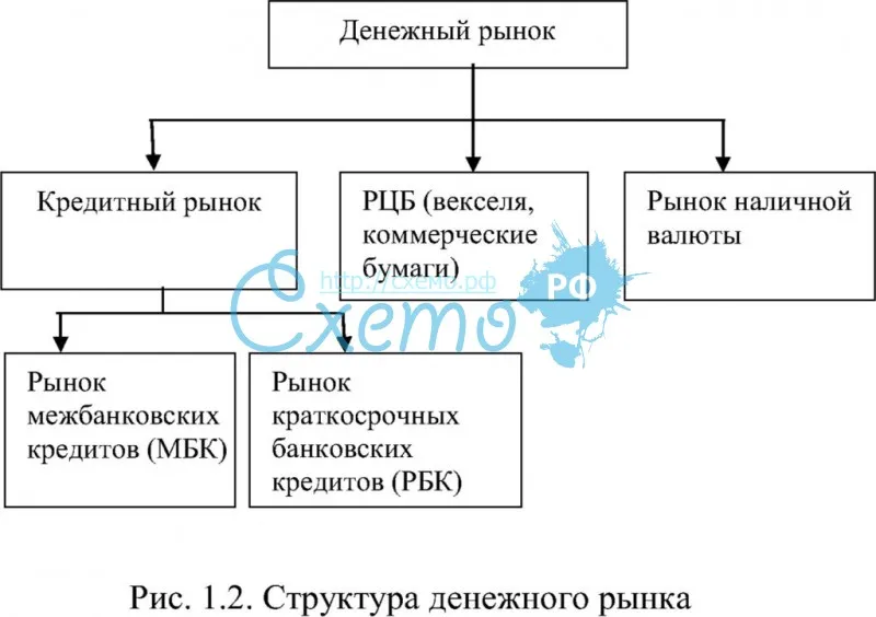 Разница между финансовым и денежным рынком