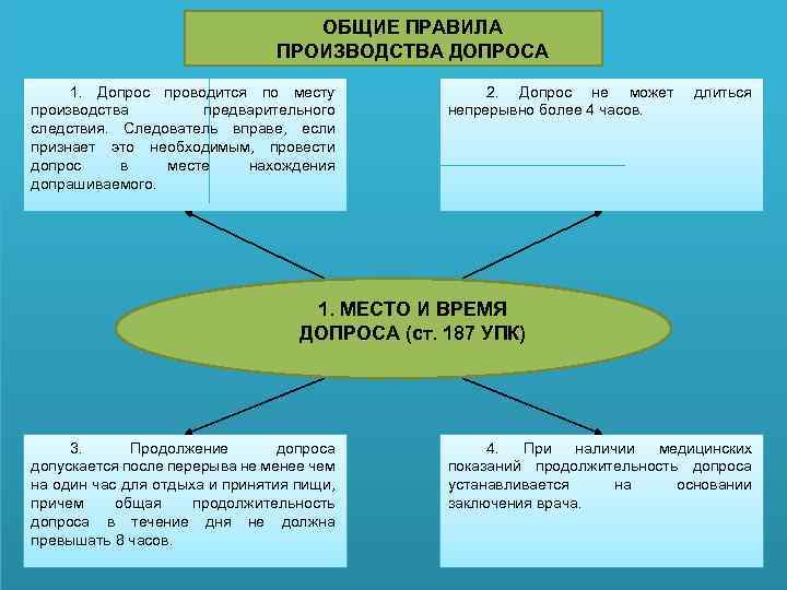 Что такое допрос?