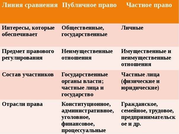 Частное и публичное право: понятие и основные концепции разграничения