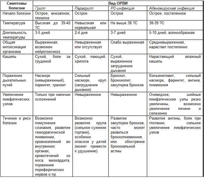 Орви и коронавирус: как отличить по симптомам, что опаснее, статистика смертности, профилактика, что делать при заболевании