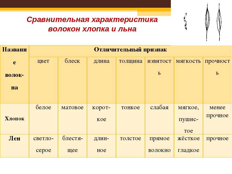 Лен и хлопок чем отличаются. хлопок и лен: какую ткань лучше выбрать? что же выбрать