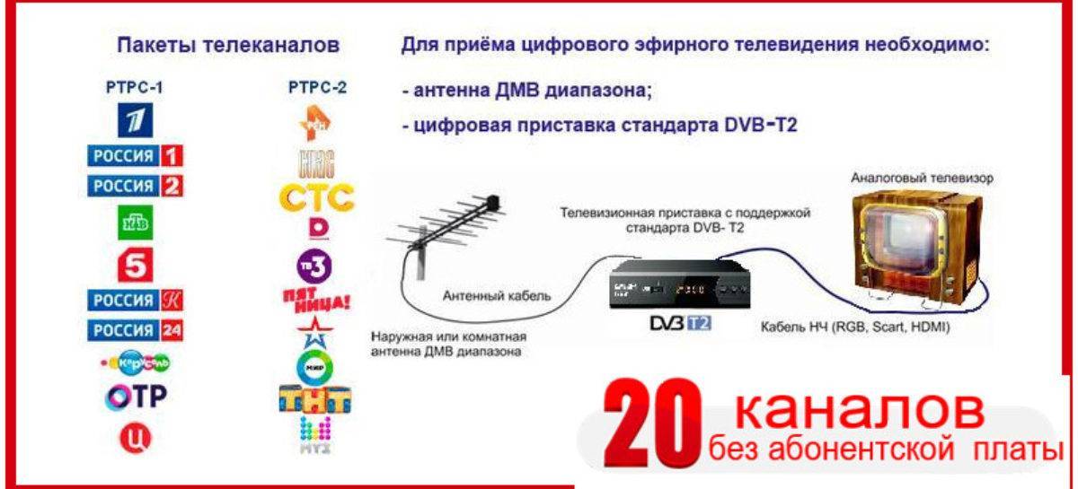Разница между цифровым и аналоговым телевидением