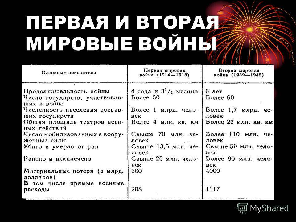 Вторая мировая и великая отечественная: в чем разница?