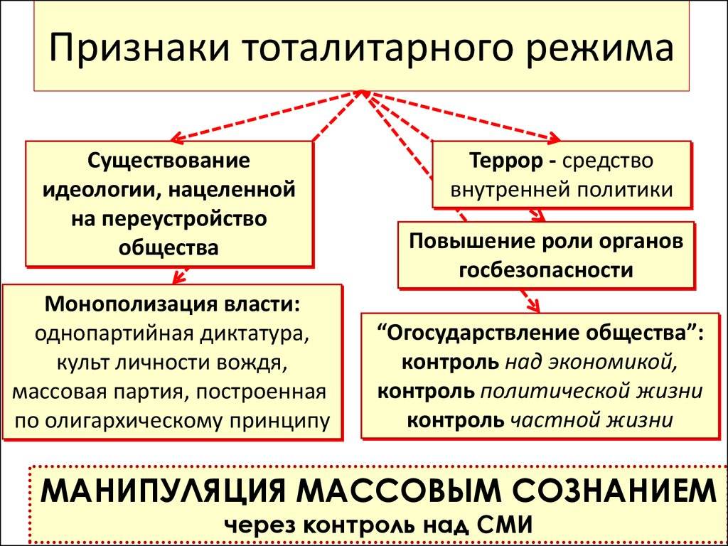 Установление тоталитаризма в ссср