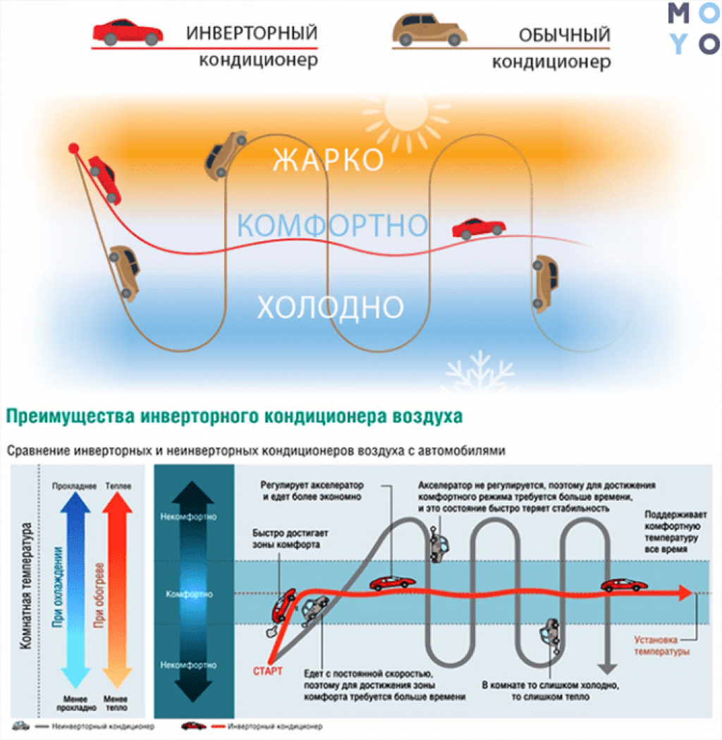 Чем отличается инверторный кондиционер от обычного: что лучше, преимущества и недостатки
