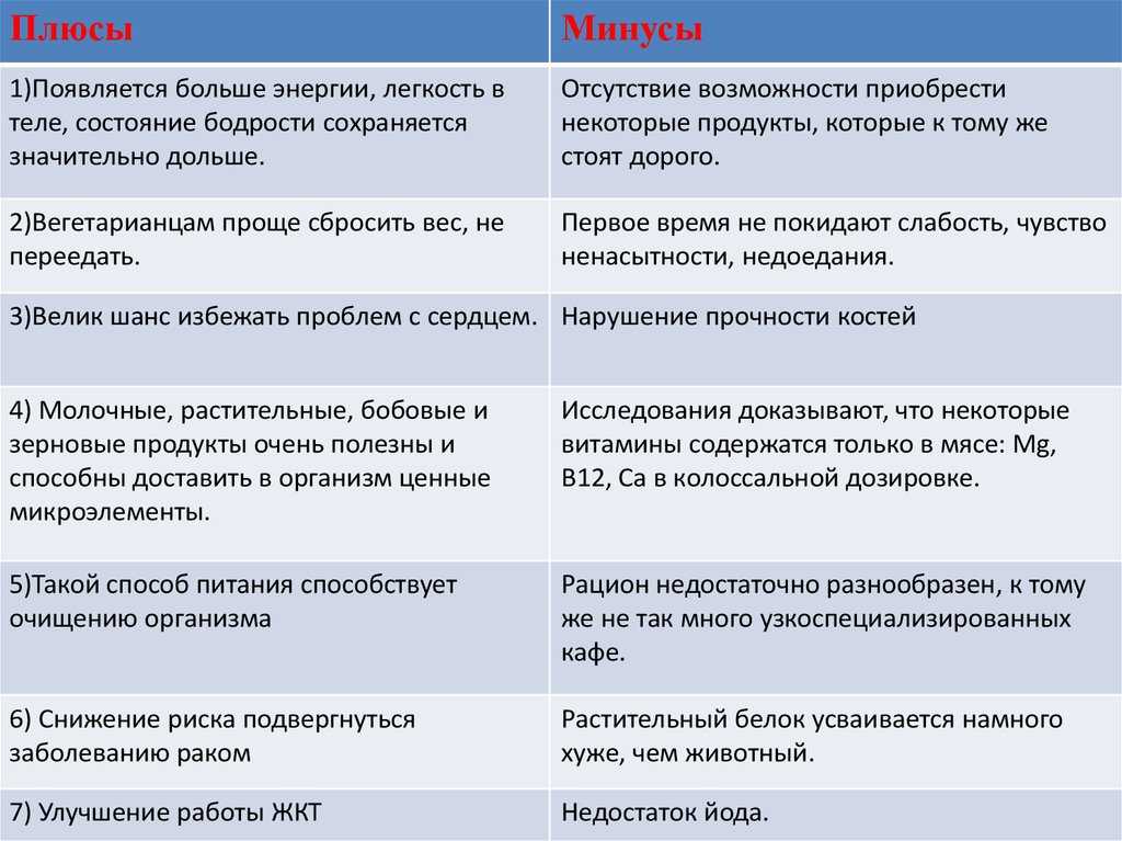 Веган и вегетарианец - отличие | myveganclub