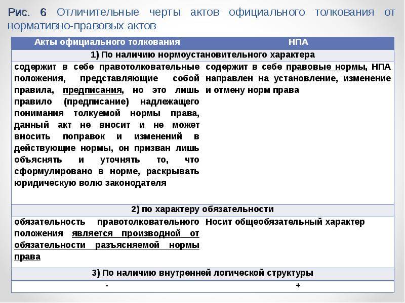 Правовая документация – нормативные и ненормативные акты