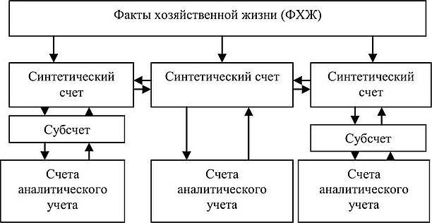 Сходства и различия синтетических и аналитических счетов в бухучете
