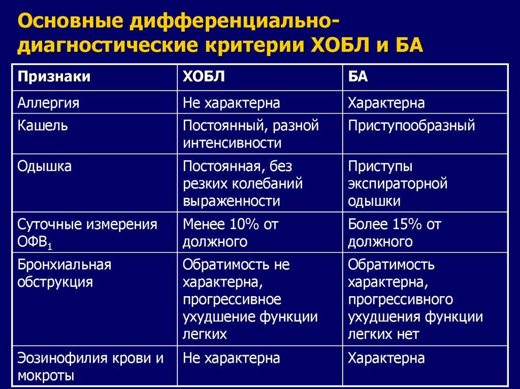 Как развивается обструктивный бронхит у взрослых
