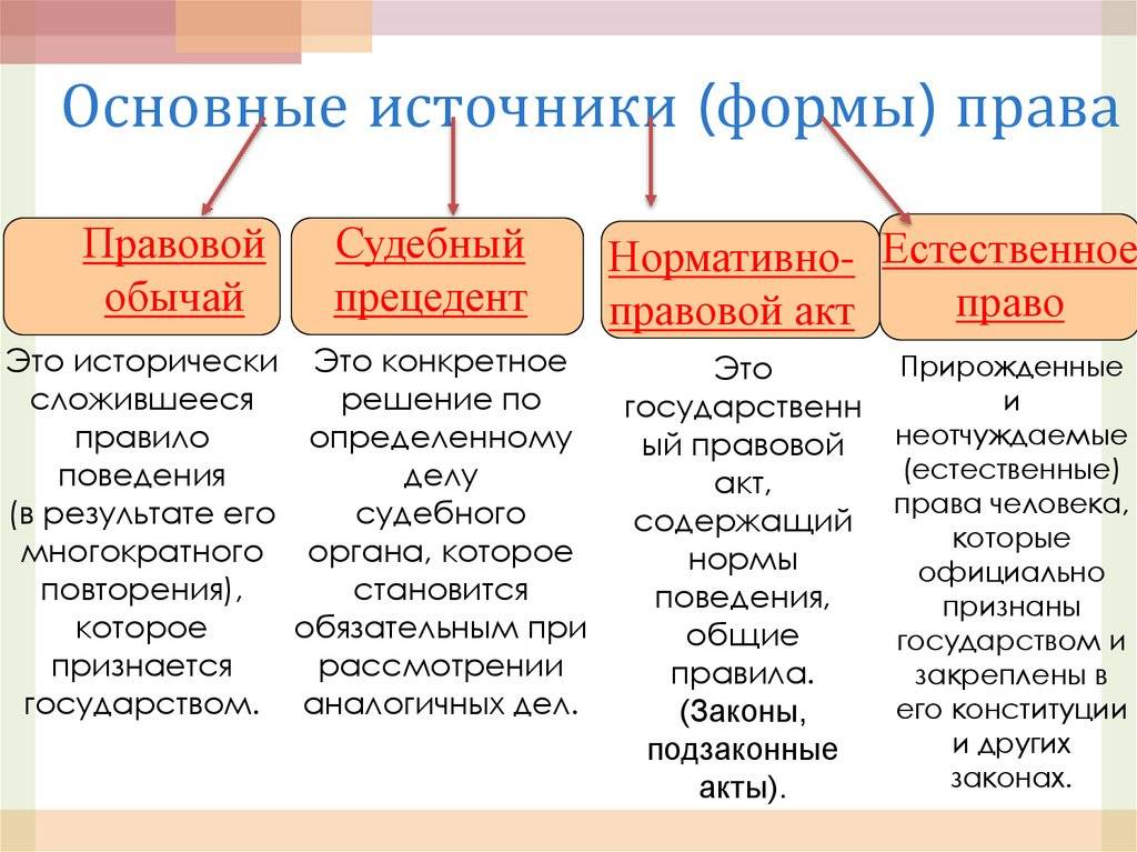 Понятие "форма права" и многообразие форм права