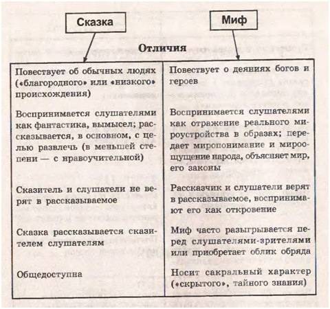 Разница между мифом и народной сказкой (люди) | разница между похожими объектами, словами и терминами.