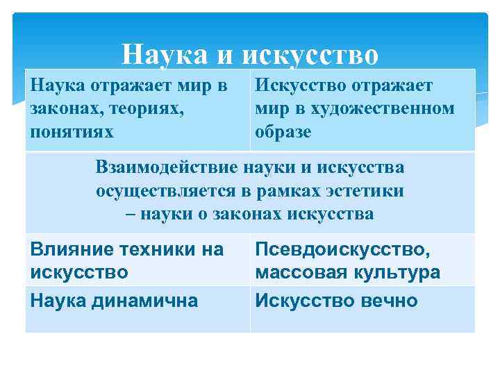 Отличие искусства от науки как способы познания мира