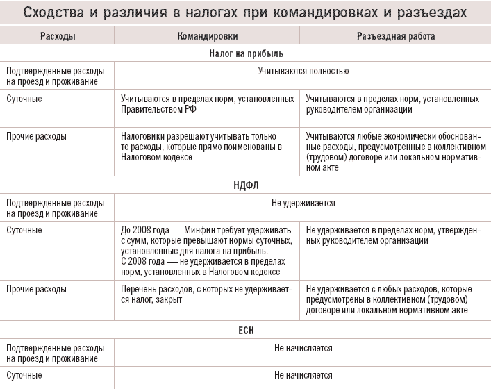 Служебная командировка и служебная поездка. положения по трудовому кодексу рф