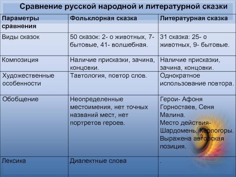 Разница между литературной сказкой и народной. чем отличается народная сказка от литературной: своеобразие и примеры общее. фольклорные традиции