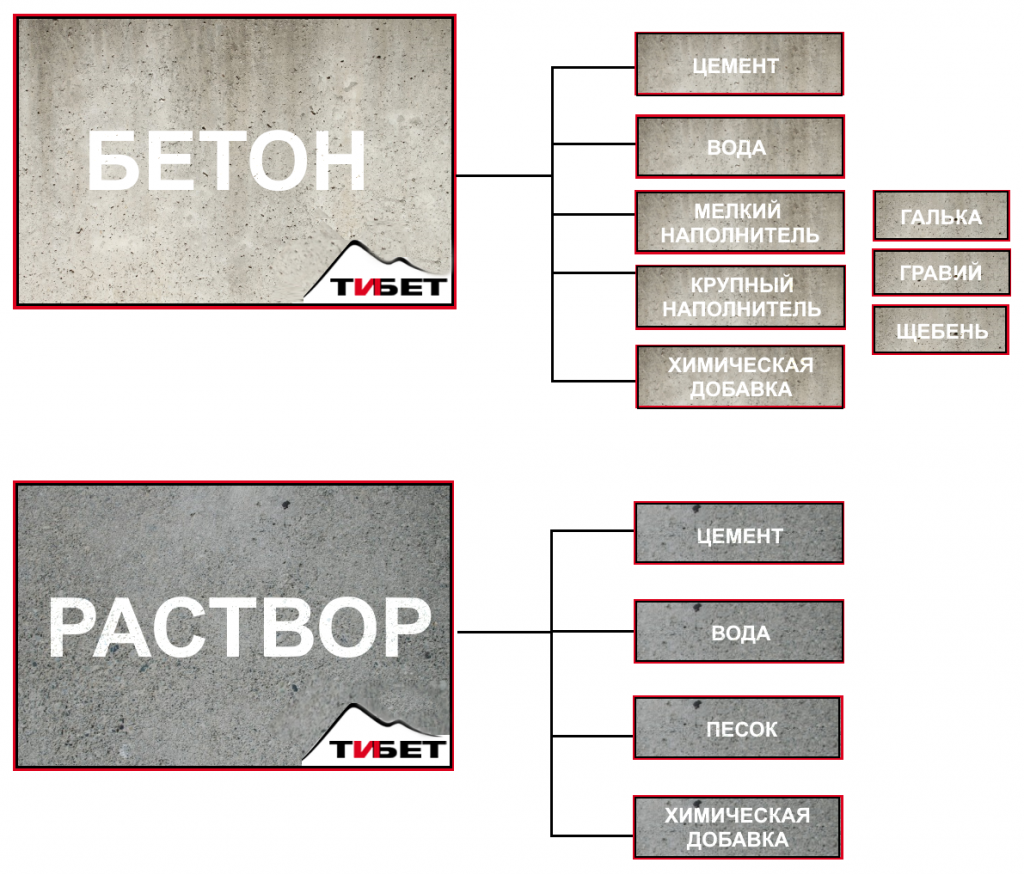 Разница между бетоном и цементным раствором