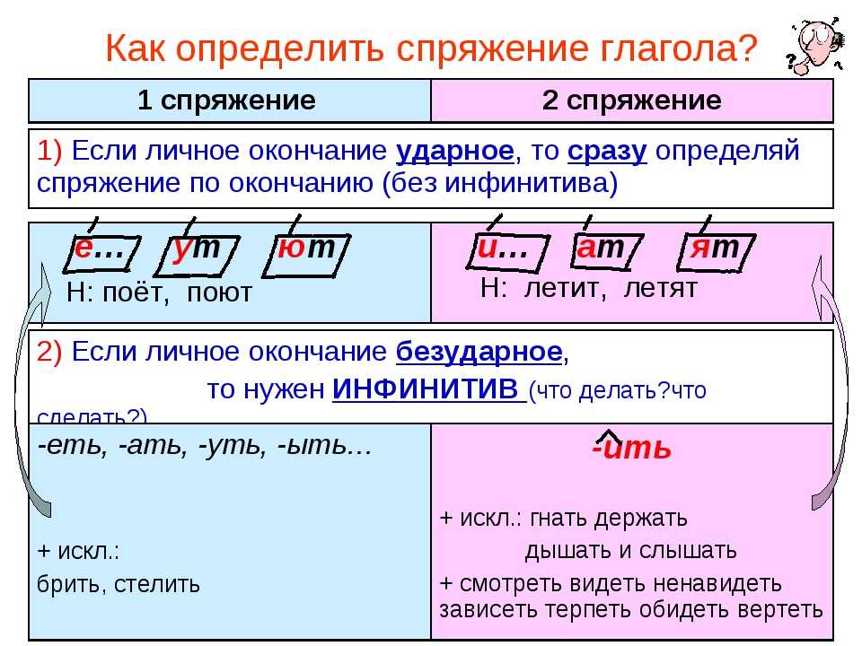 Как определить спряжение глагола: разбор с примерами