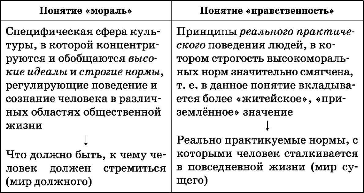 Понятия "мораль" и "нравственность". категории морали, функции морали.