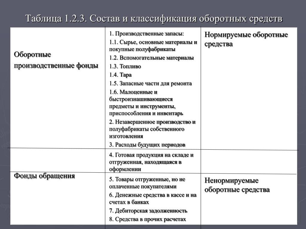 Отличие основных средств от оборотных средств - как правильно определить и использовать в бизнесе - pouznavaivse.ru
