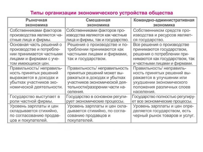 Экономические системы: типы, модели, понятие, основы