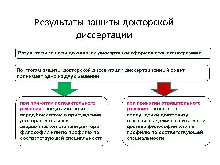 Учёные степени и звания порядке возрастания в россии