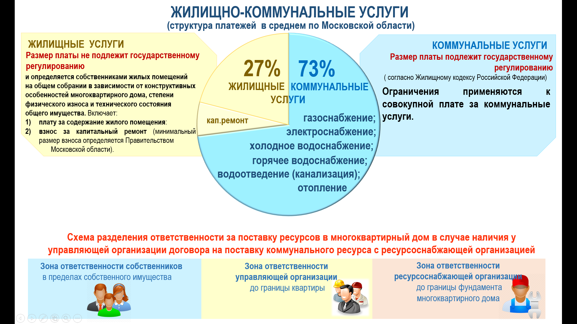 В чем различия между жилищными и коммунальными услугами. исполнители жилищных и коммунальных услуг