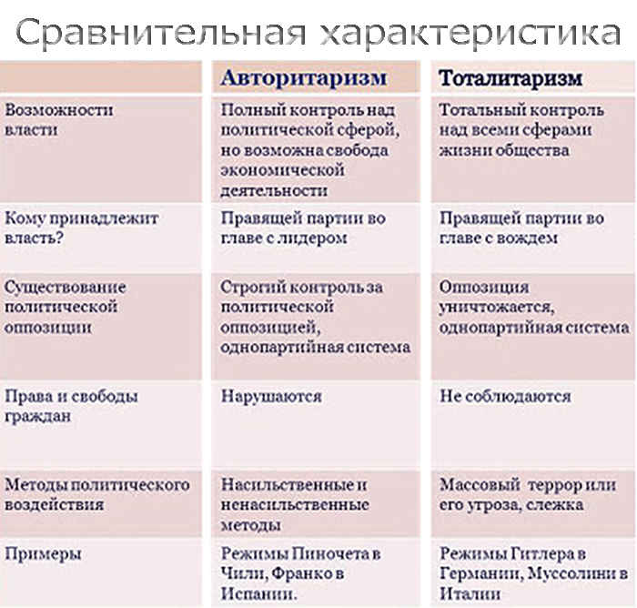 Отличие авторитаризма от тоталитаризма: сходства и различия режимов, сравнительная таблица