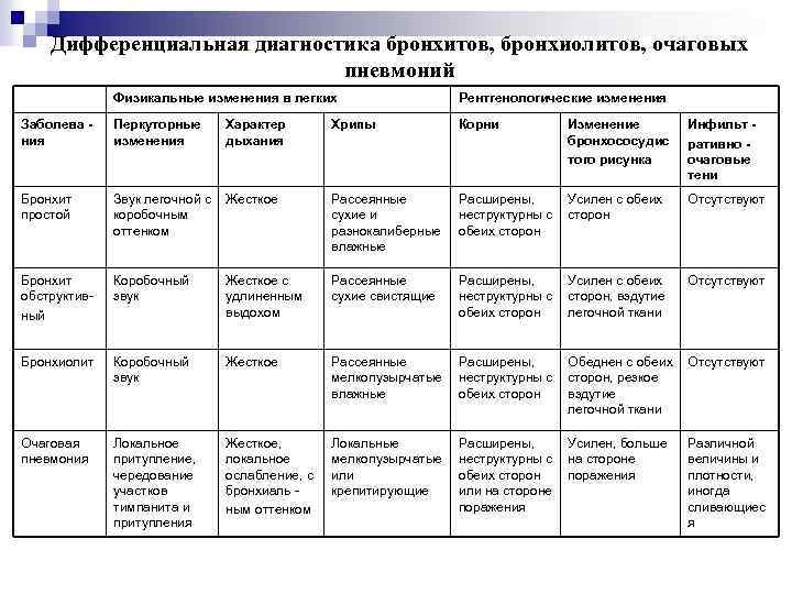 Как отличить бронхит от пневмонии симптомы — proinfekcii.ru