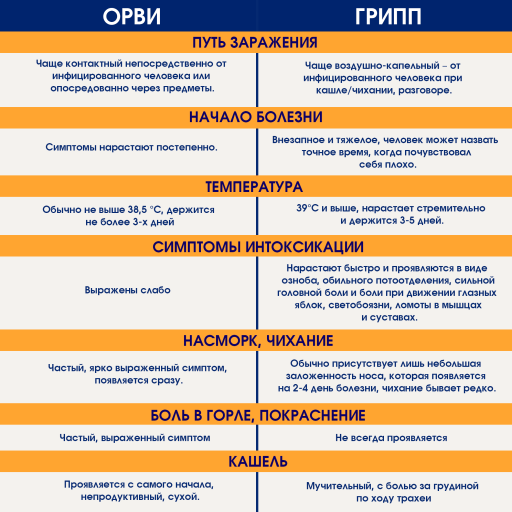 Отличие гриппа от орви - бу "сургутская городская клиническая поликлиника №2"