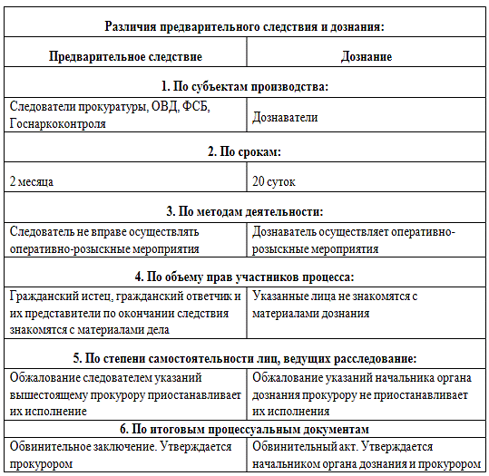 Разница между дознанием и предварительным следствием