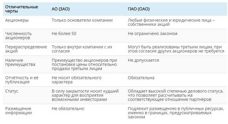 Ооо, зао, оао: отличия и особенности