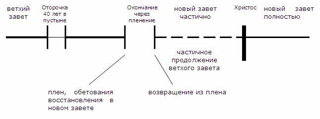Ветхий и новый завет разница