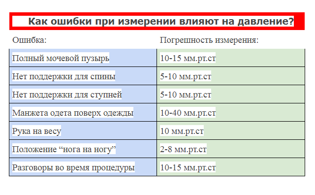 На левой или правой? на какой руке меряют давление и как его измерить правильно