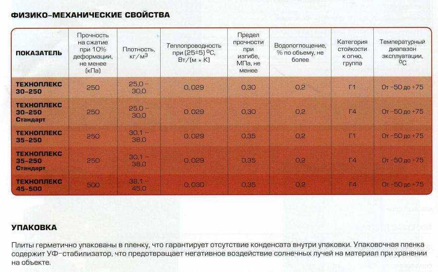 Сравнение пеноплекса с другими материалами