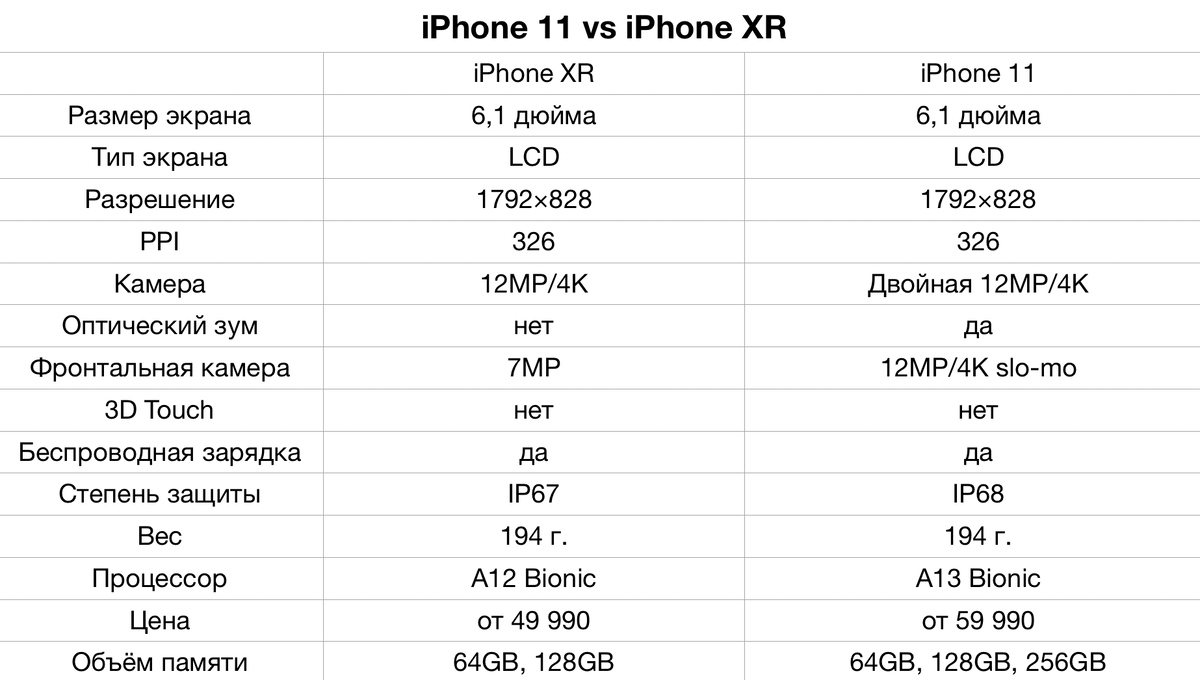 Ноябрь 2022. что покупать: iphone x, xs или xr. в чем разница – apps4life