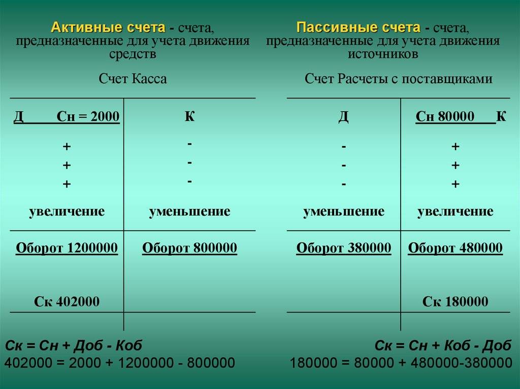 Счета бухгалтерского учета: активные и пассивные виды