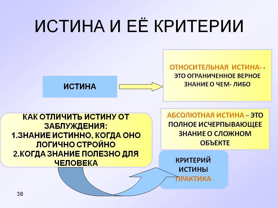 Относительная истина отличается от заблуждения тем, что она является субъективной.