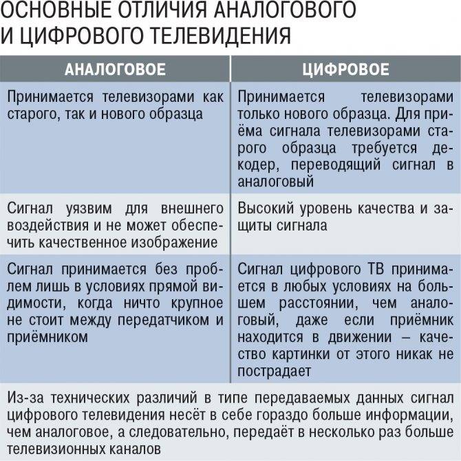 Что нужно для приема цифрового эфирного телевидения? как принимать сигнал и смотреть t2?